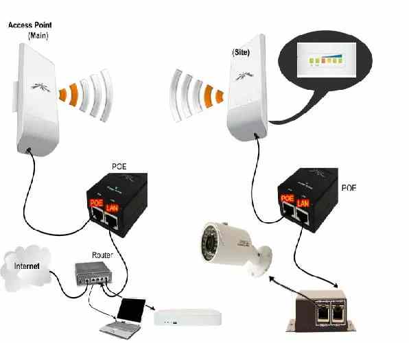 CCTV Camera setup